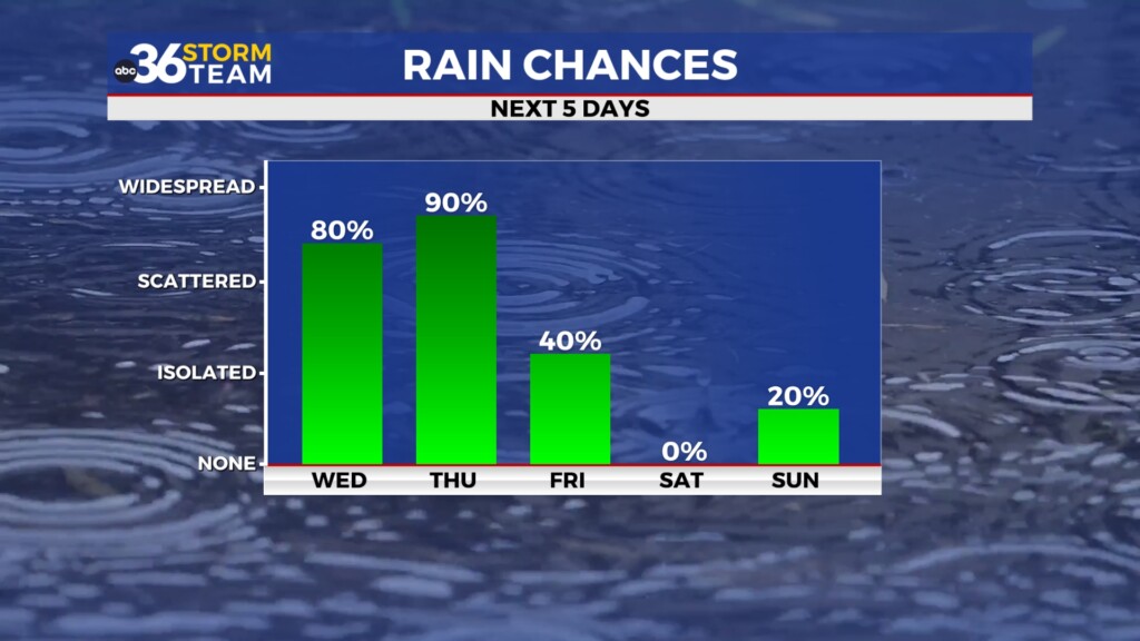 Tg Rain Chances