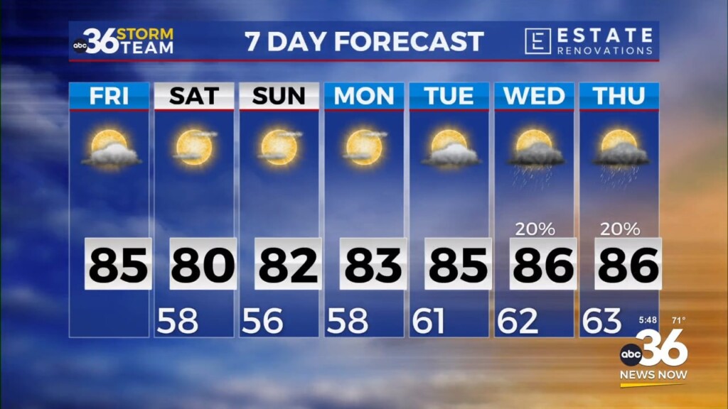 Below Average Temps And Low Humidity For The Weekend