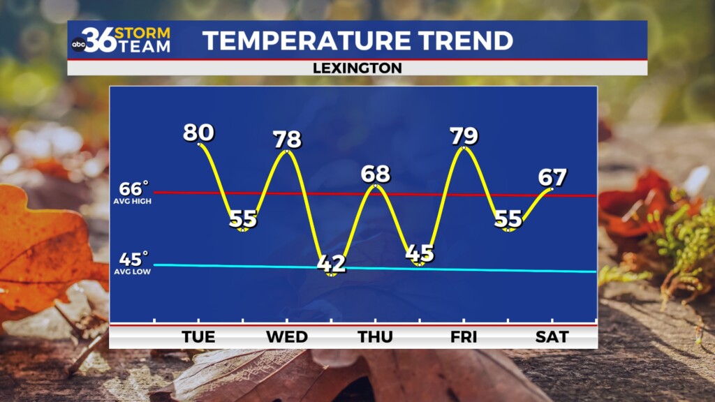 Oct 22nd Temps