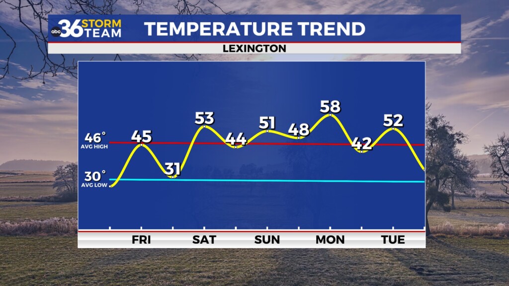 Tg Temp Trend