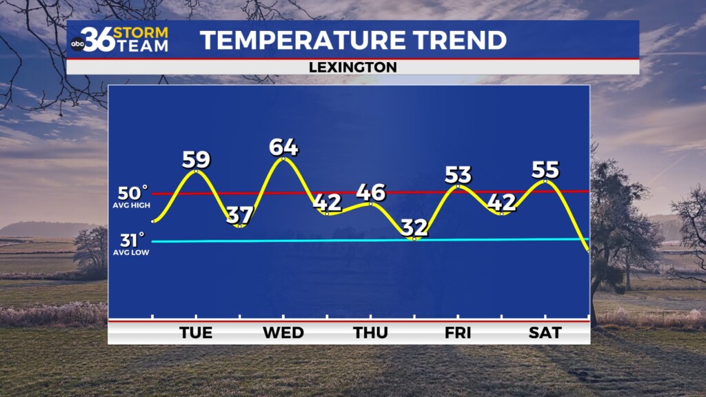 Tg Temp Trend