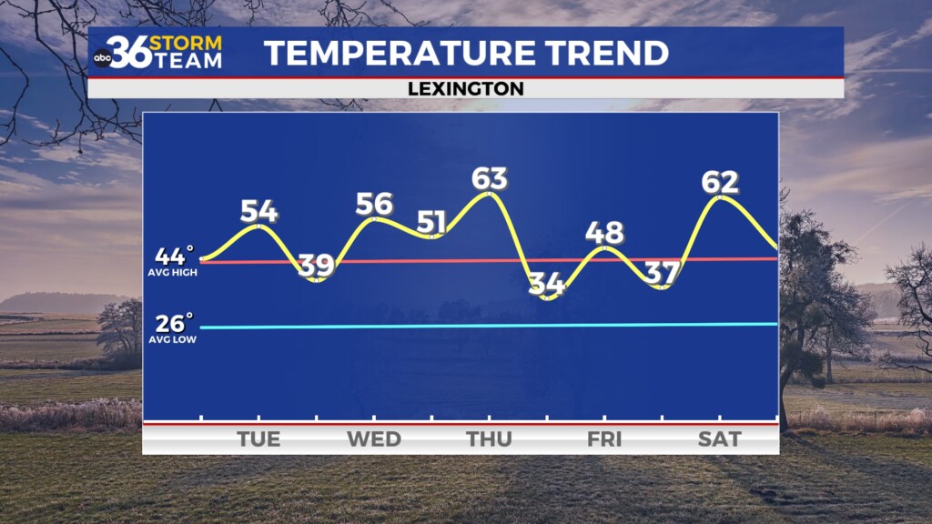 Tg Temp Trend