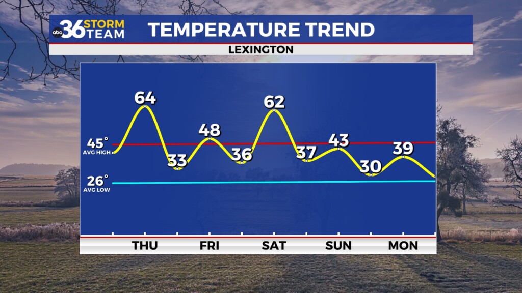 Tg Temp Trend