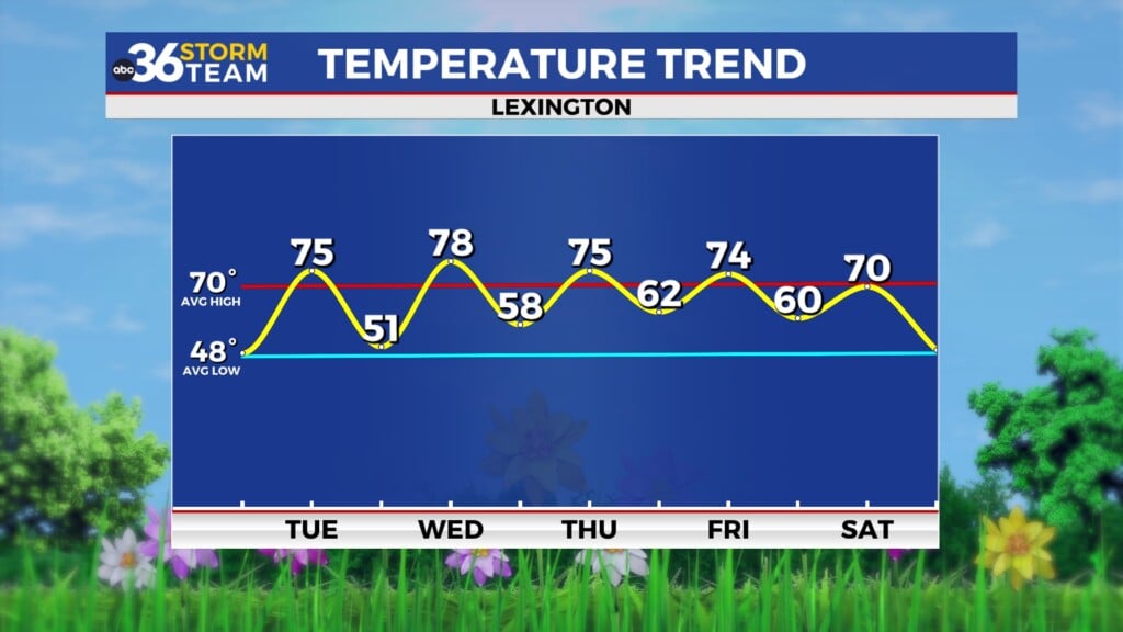 Tg Temp Trend