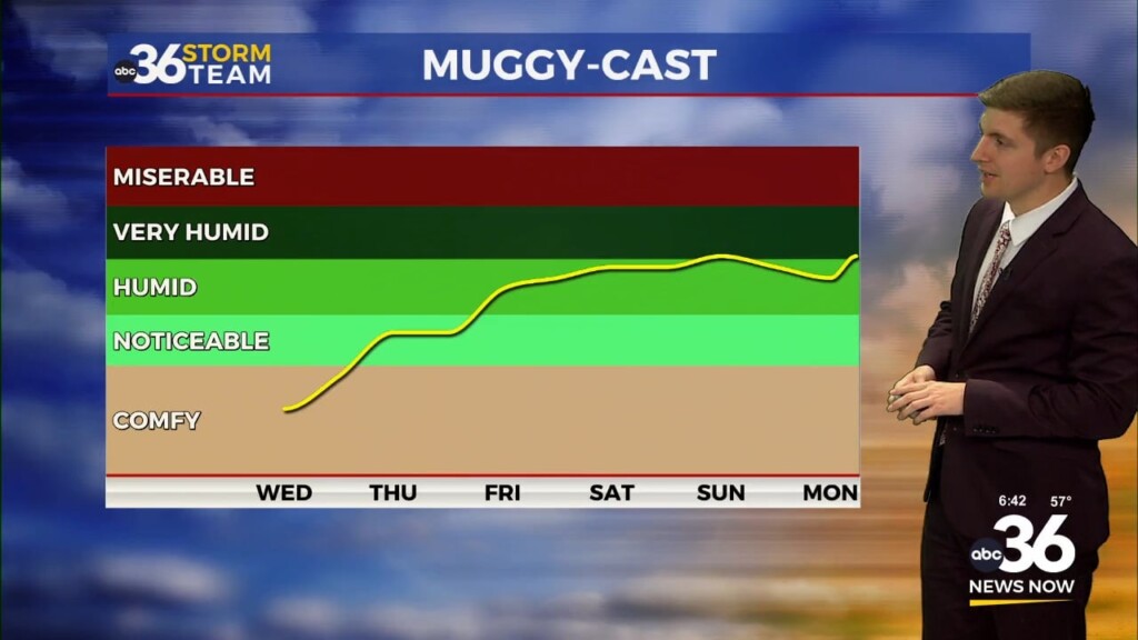 Low Humidity On The Way Wednesday Ahead Of Weekend Rain Chances