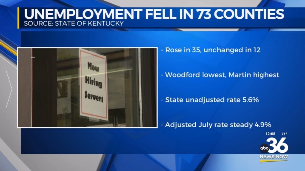 Unemployment Falls In 73 Counties