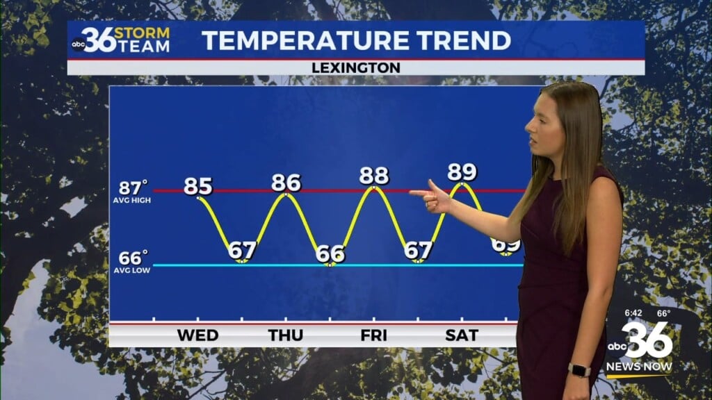 Storm Chances Hang On A Little Longer… Then A Warm Up Arrives