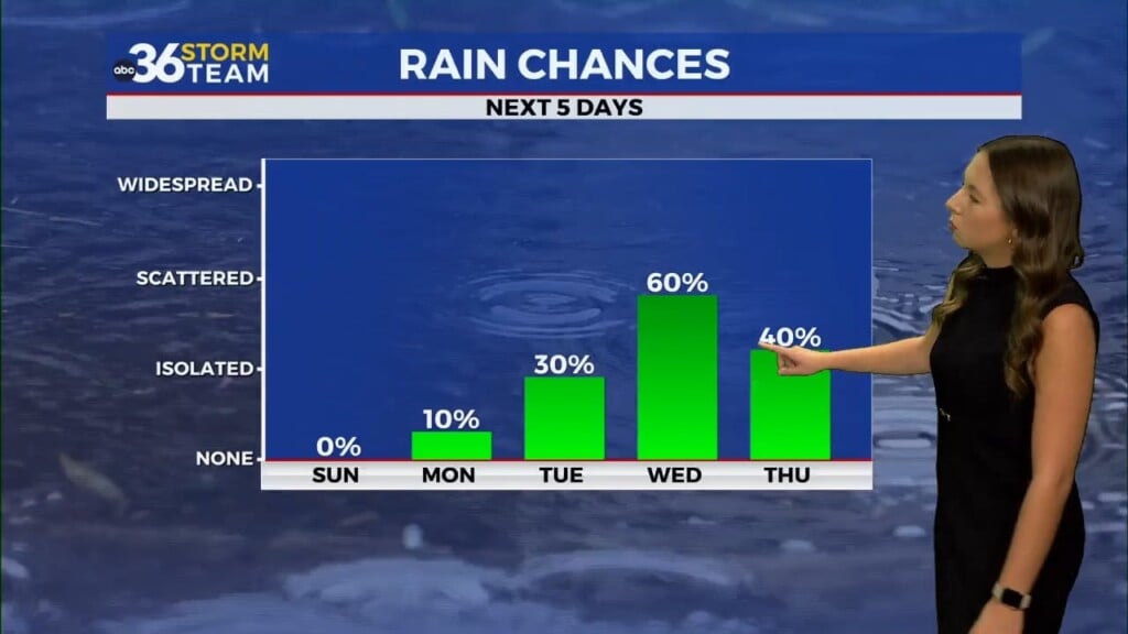 Heat Holds On As The Weekend Arrives