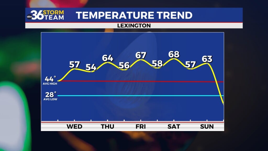 Tg Temp Trend