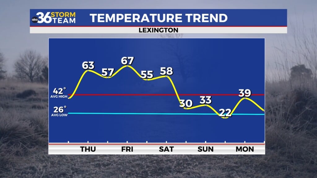 Tg Temp Trend