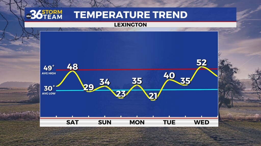 Tg Temp Trend