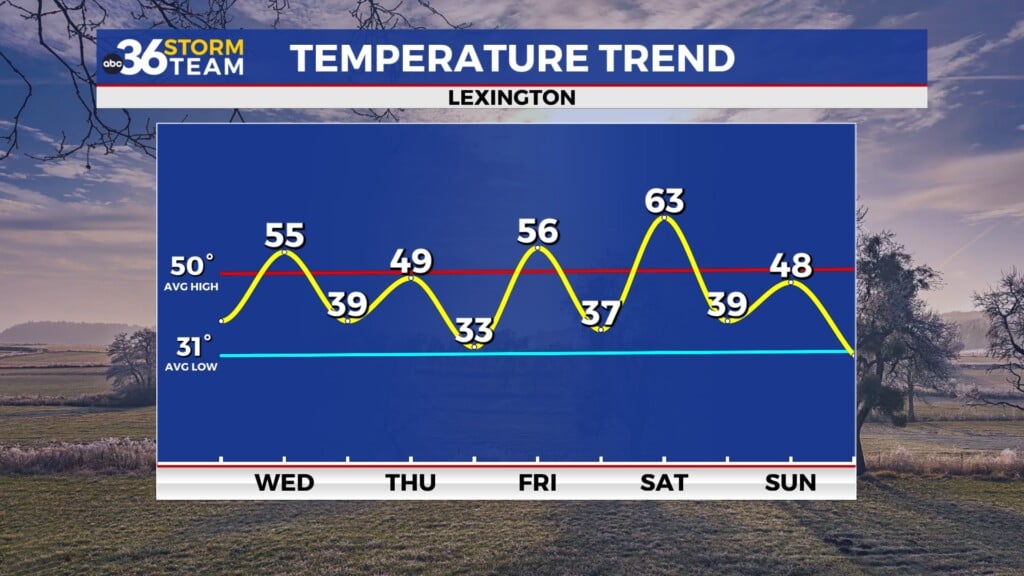 Tg Temp Trend