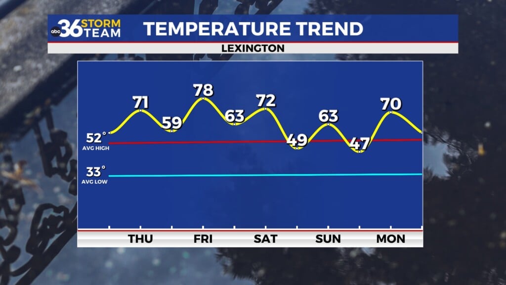 Tg Temp Trend