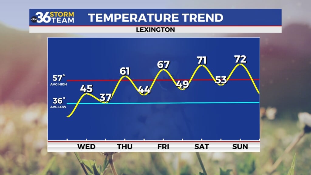 Tg Temp Trend