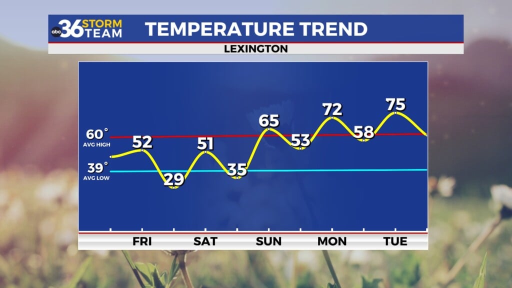 Tg Temp Trend