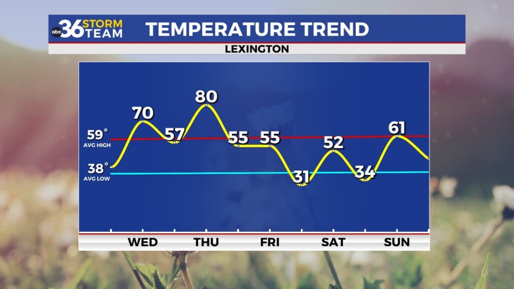 Tg Temp Trend