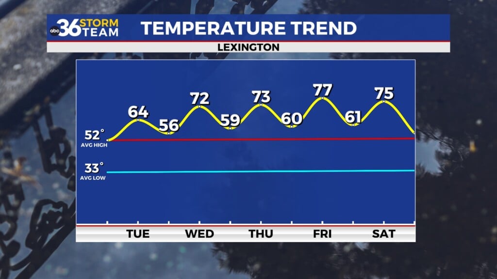 Tg Temp Trend