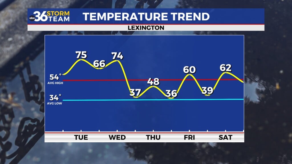 Tg Temp Trend