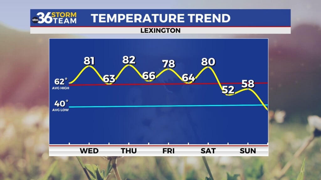 Tg Temp Trend