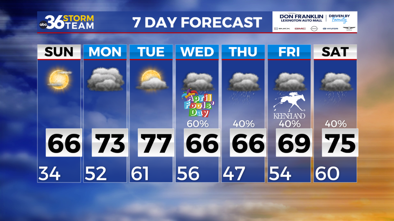 Temperature warm up on the way, with an active stretch ahead - WTVQ