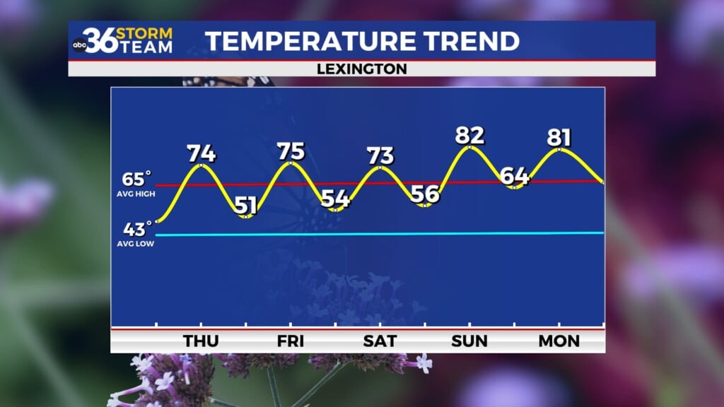 Tg Temp Trend