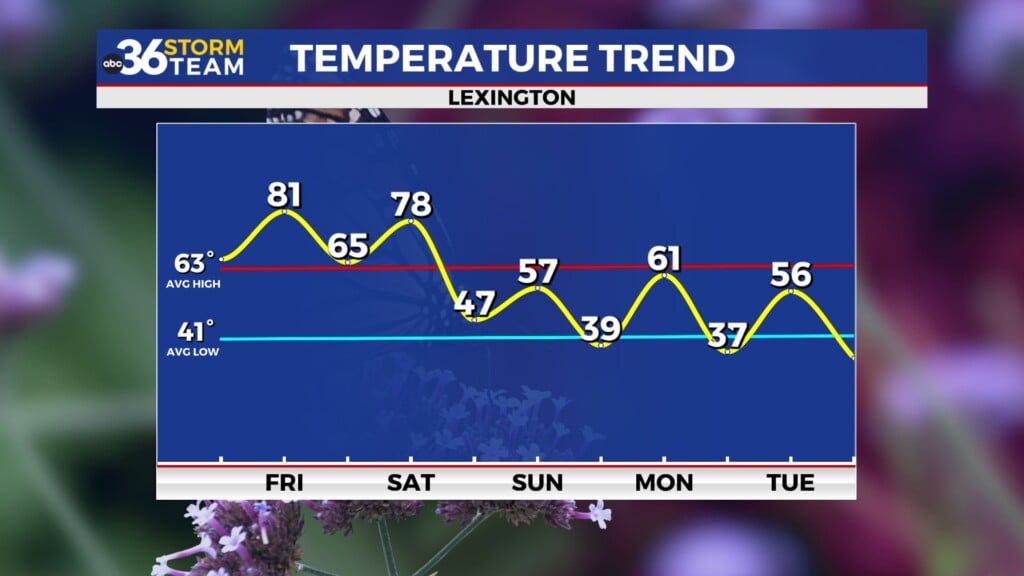 Tg Temp Trend