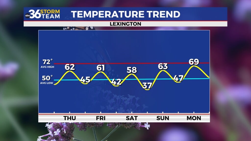 Tg Temp Trend