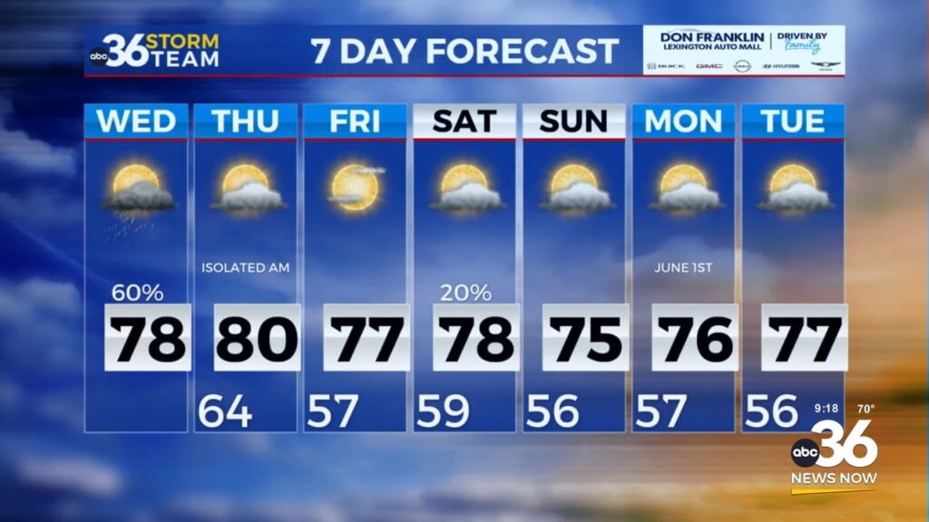 7day Forecast