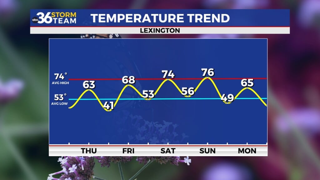 Tg Temp Trend