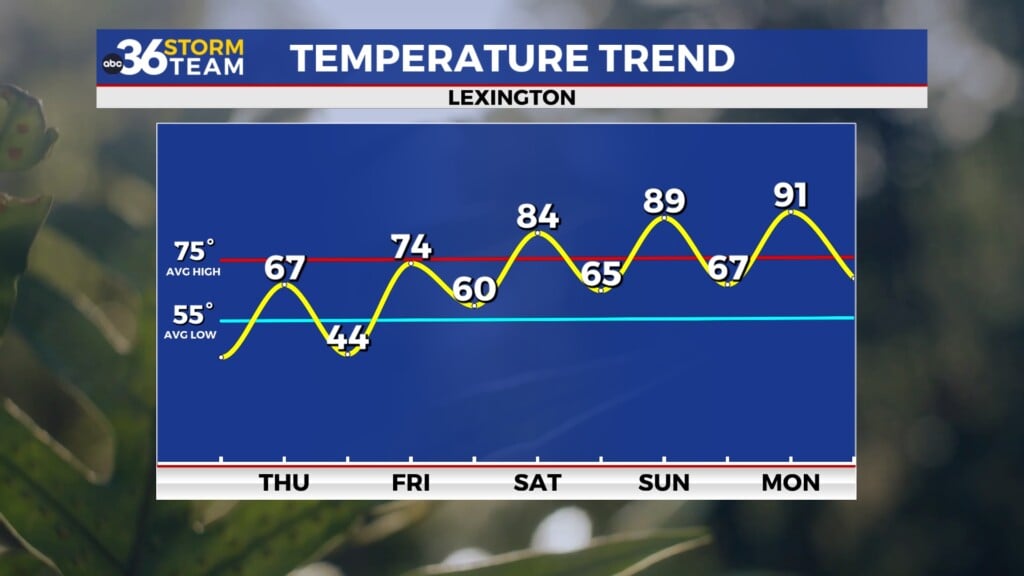Tg Temp Trend
