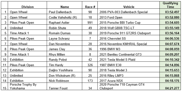 Announcing The Fast 15 Qualifiers For The 2021 Race To The Clouds