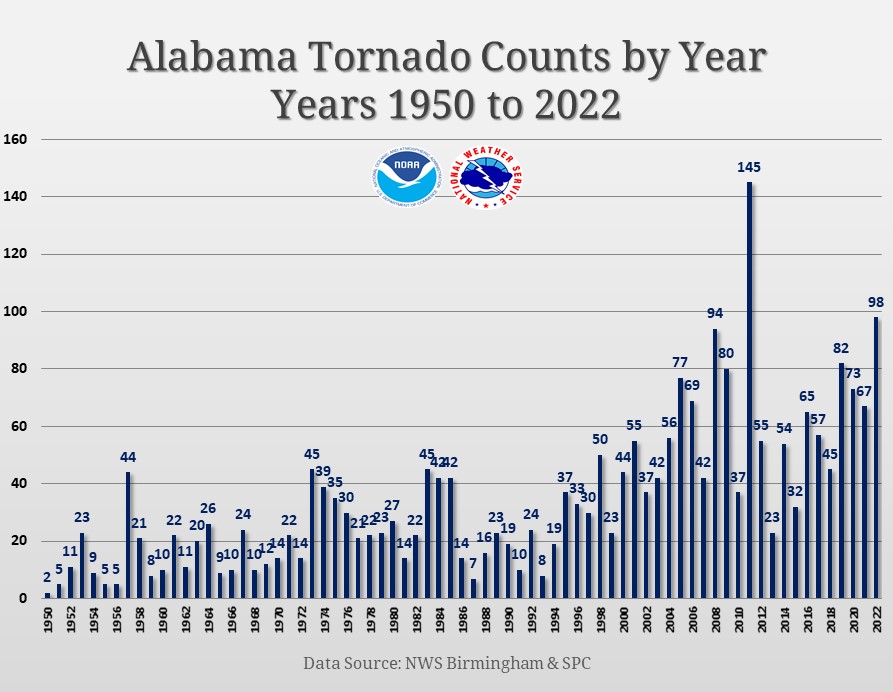 Alabama Tornado Graph