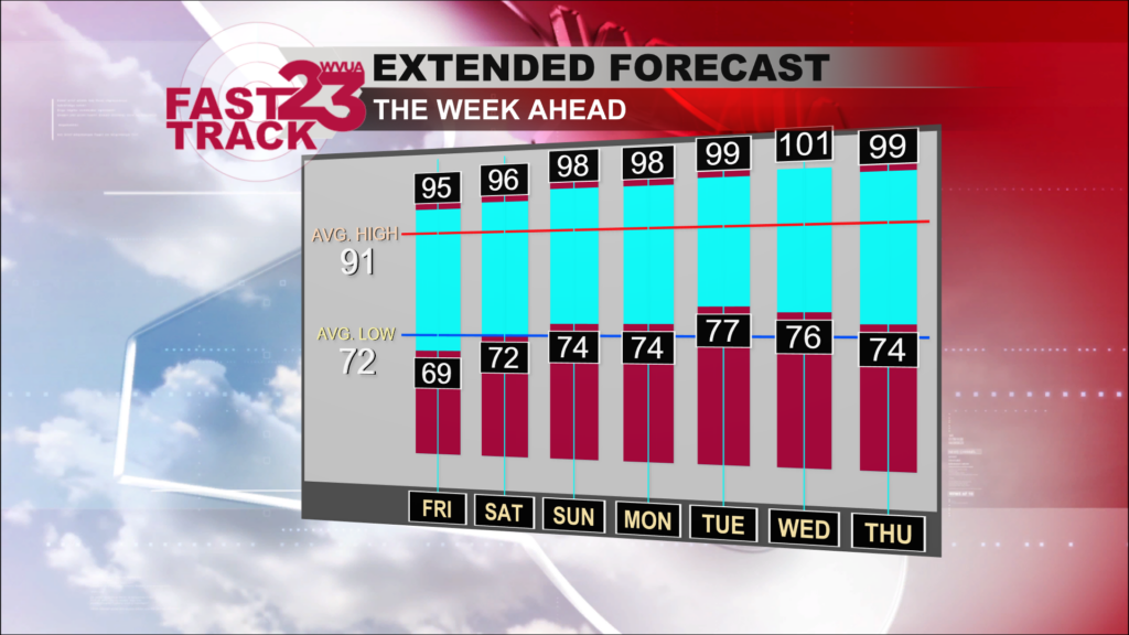 Dangerous heat and dry weather ahead WVUA 23