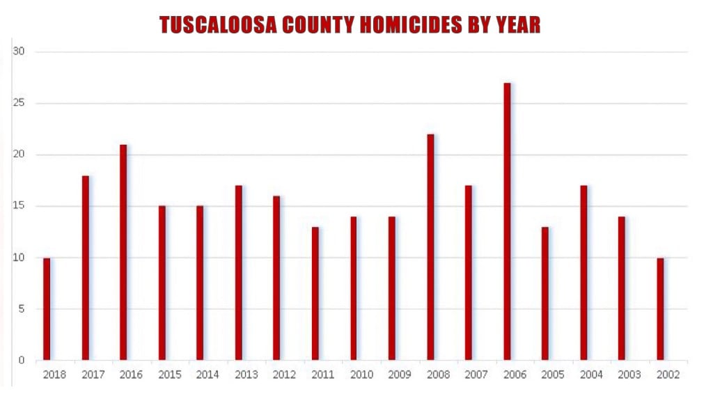 Homicides Numbers