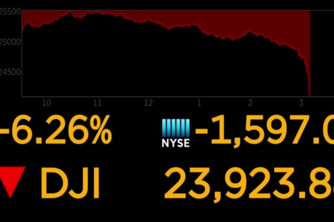 The Dow Jones Industrial Average fell nearly 1,600 points during trading on Feb. 5, 2018, before closing down a record 1,175 points. (Photo: NYSE)