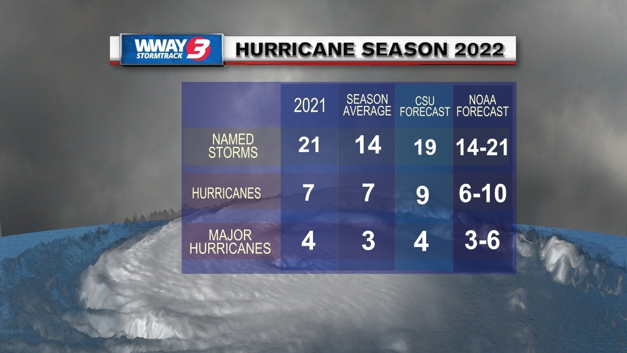 NOAA releases 2022 Atlantic hurricane season outlook, predicts another