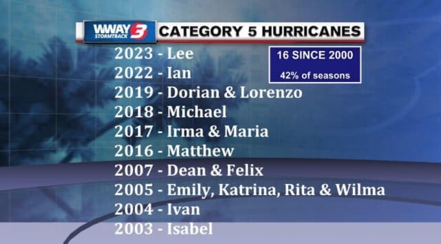 Hurricane Lee becomes rare Category 5 storm in Atlantic - WWAYTV3