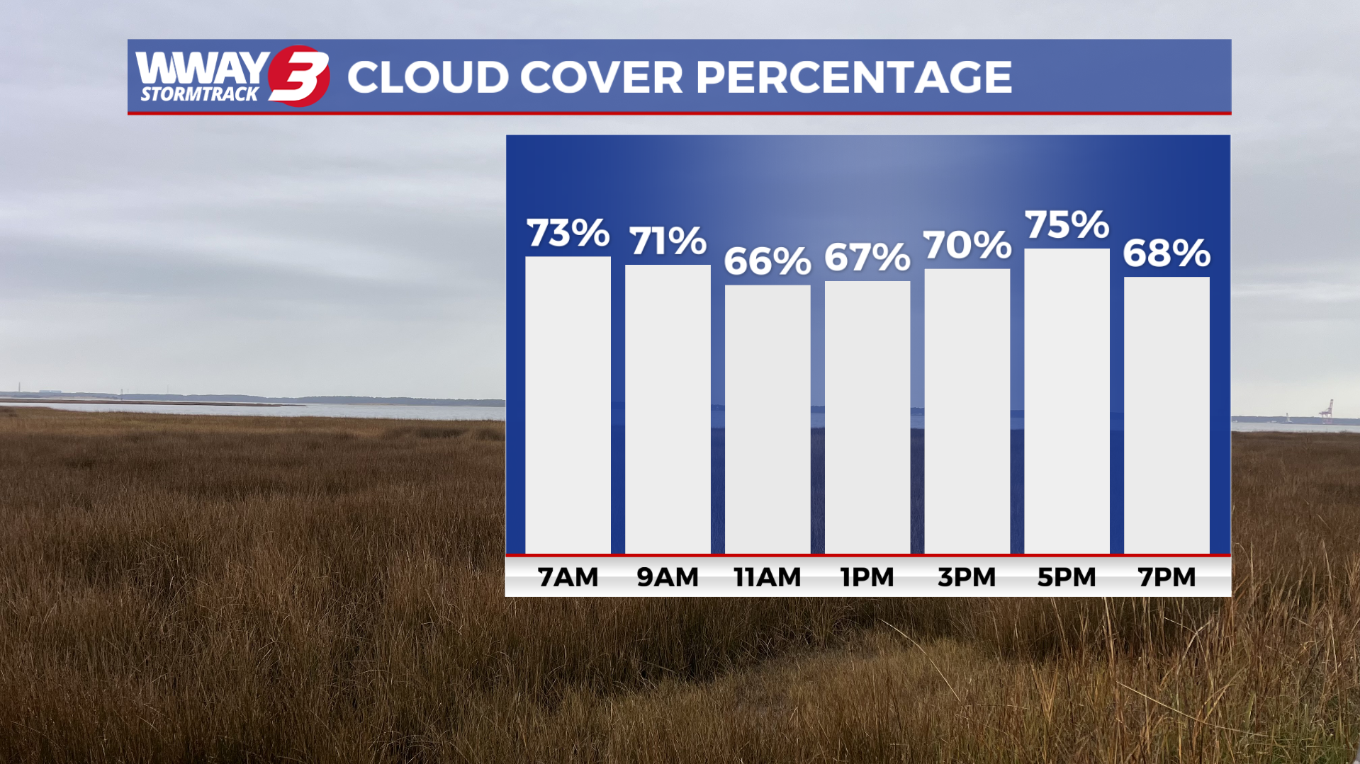 Cloudy skies expected for Tuesday - WWAYTV3