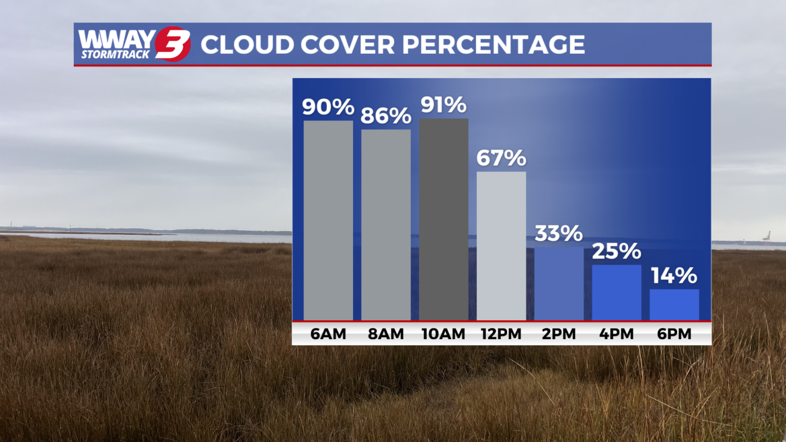 Cooler day with decreasing clouds for Monday - WWAYTV3