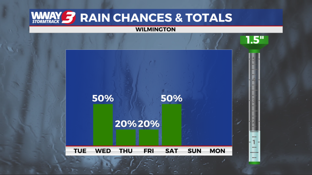 Rain Chances