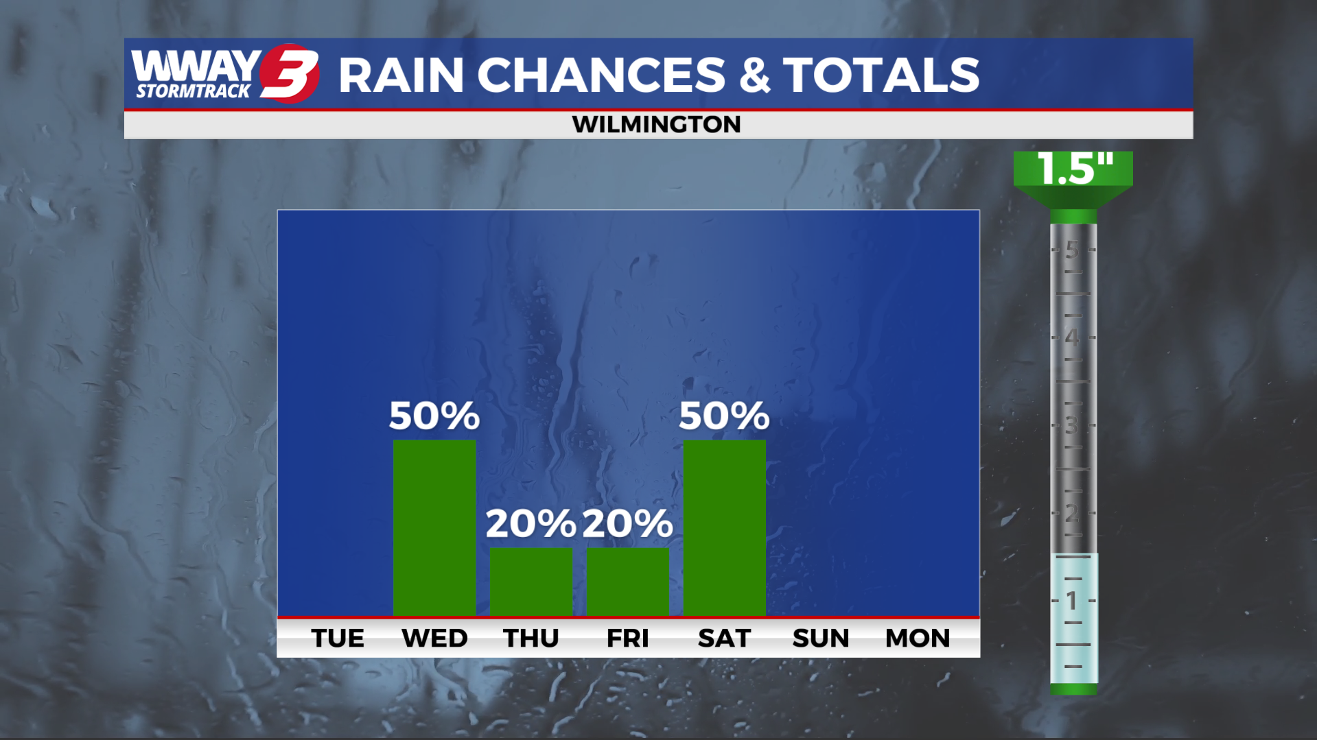 Near average temperatures return for Tuesday - WWAYTV3