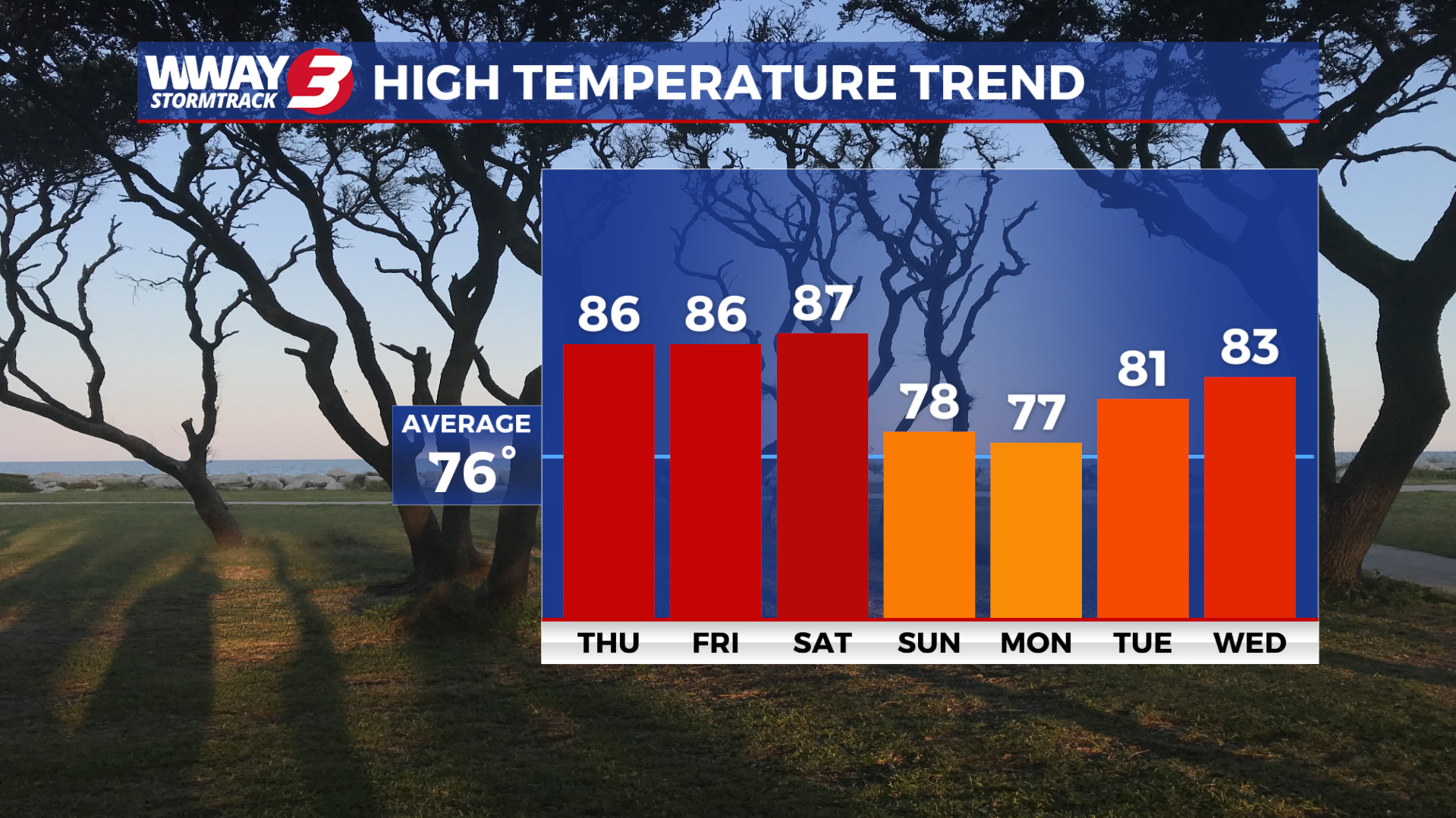 Hot and dry temperatures for Thursday - WWAYTV3