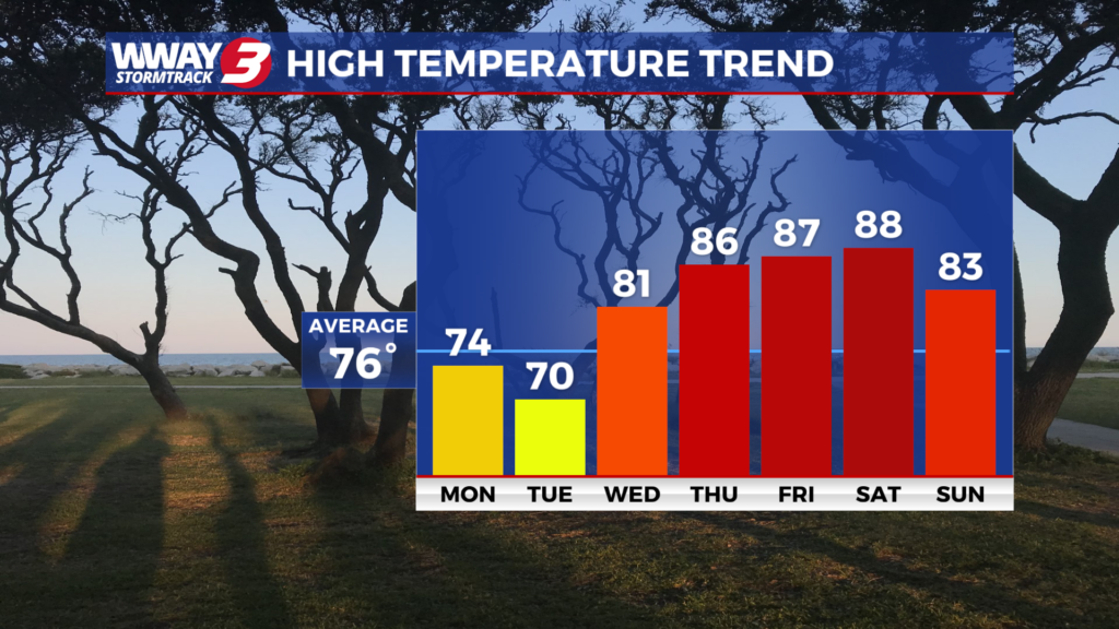 High Temperature Trend