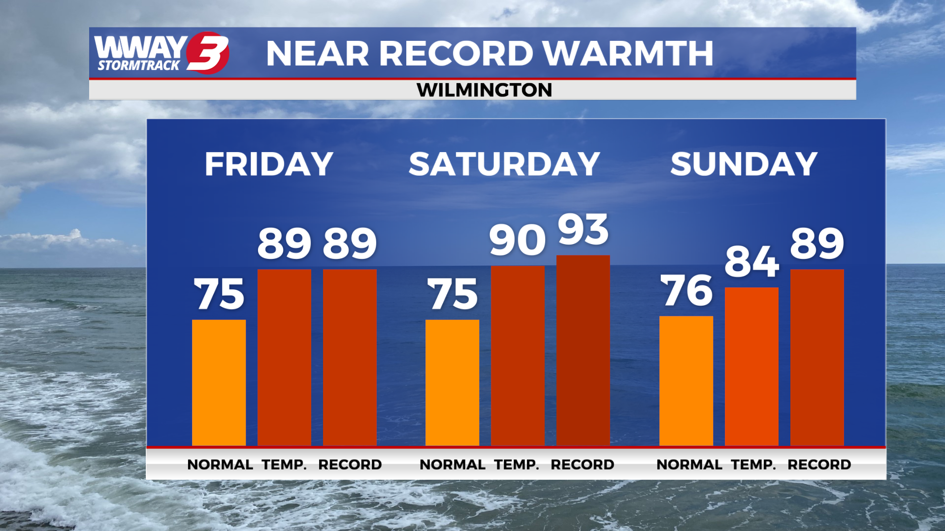 Near record temperatures expected today - WWAYTV3