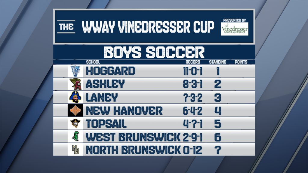 WWAY Cup Boys Soccer Wway Cup Boys Soccer