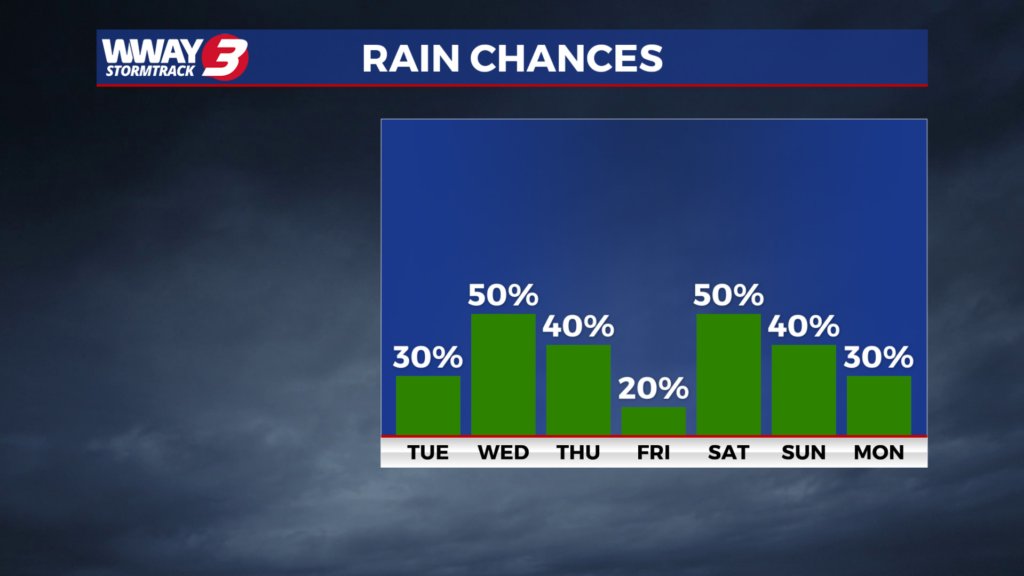 Rain Chance