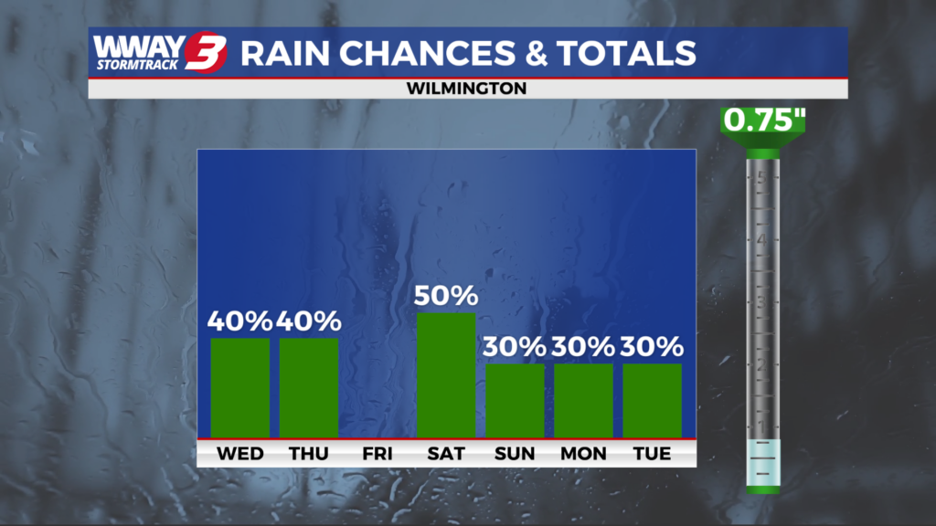 Rain Chances