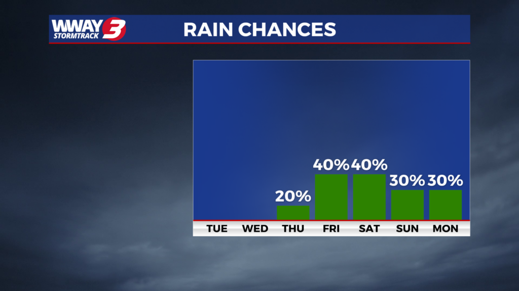 Rain Chances