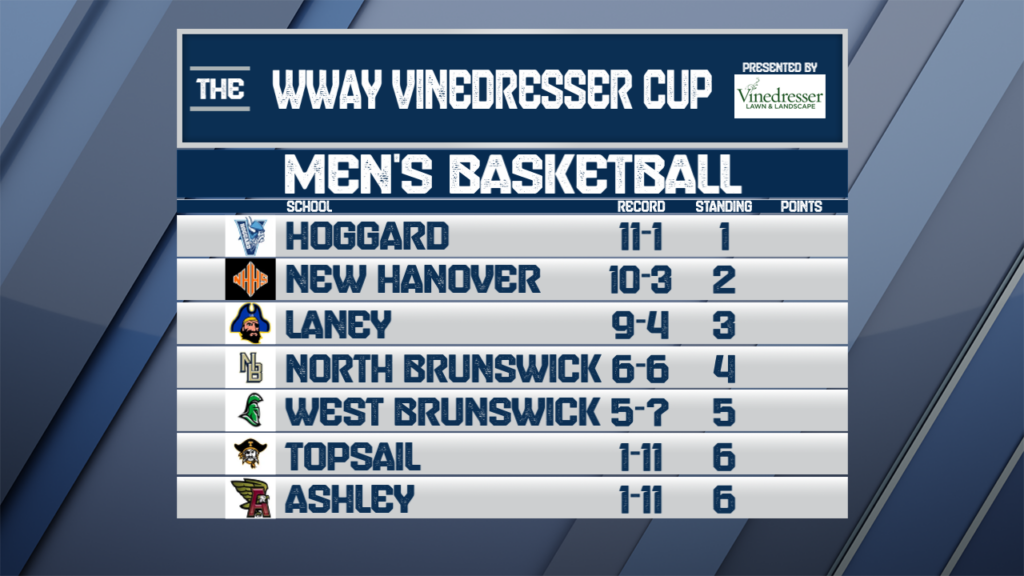 WWAY Cup mens basketball Wway Cup Mens Basketball