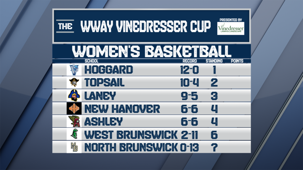 women's basketball Womens Basketball